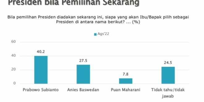 Tren Elektabilitas Capres 2024 Di Survei SMRC: Ganjar Naik, Anies Turun ...